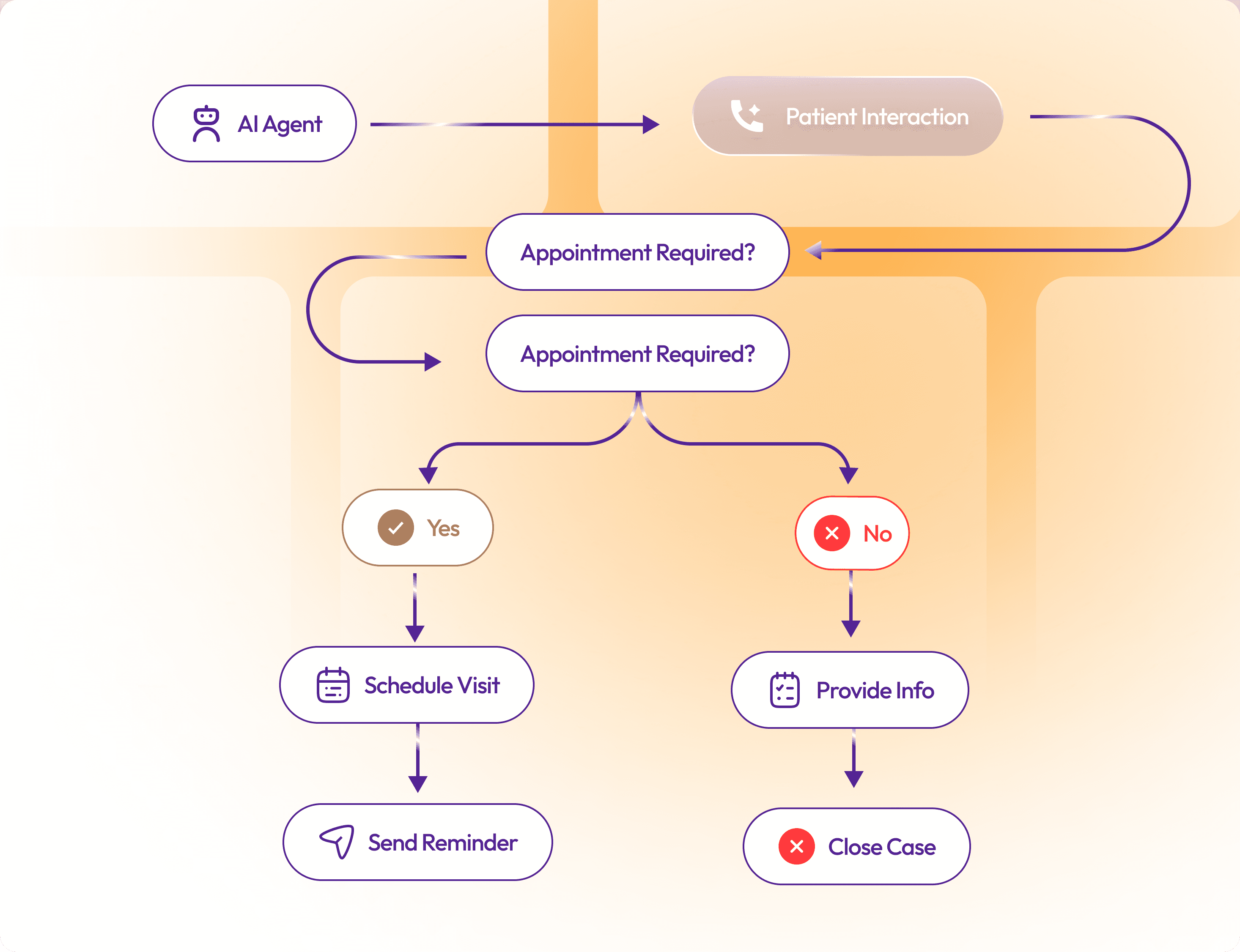 Healthcare Workflow
