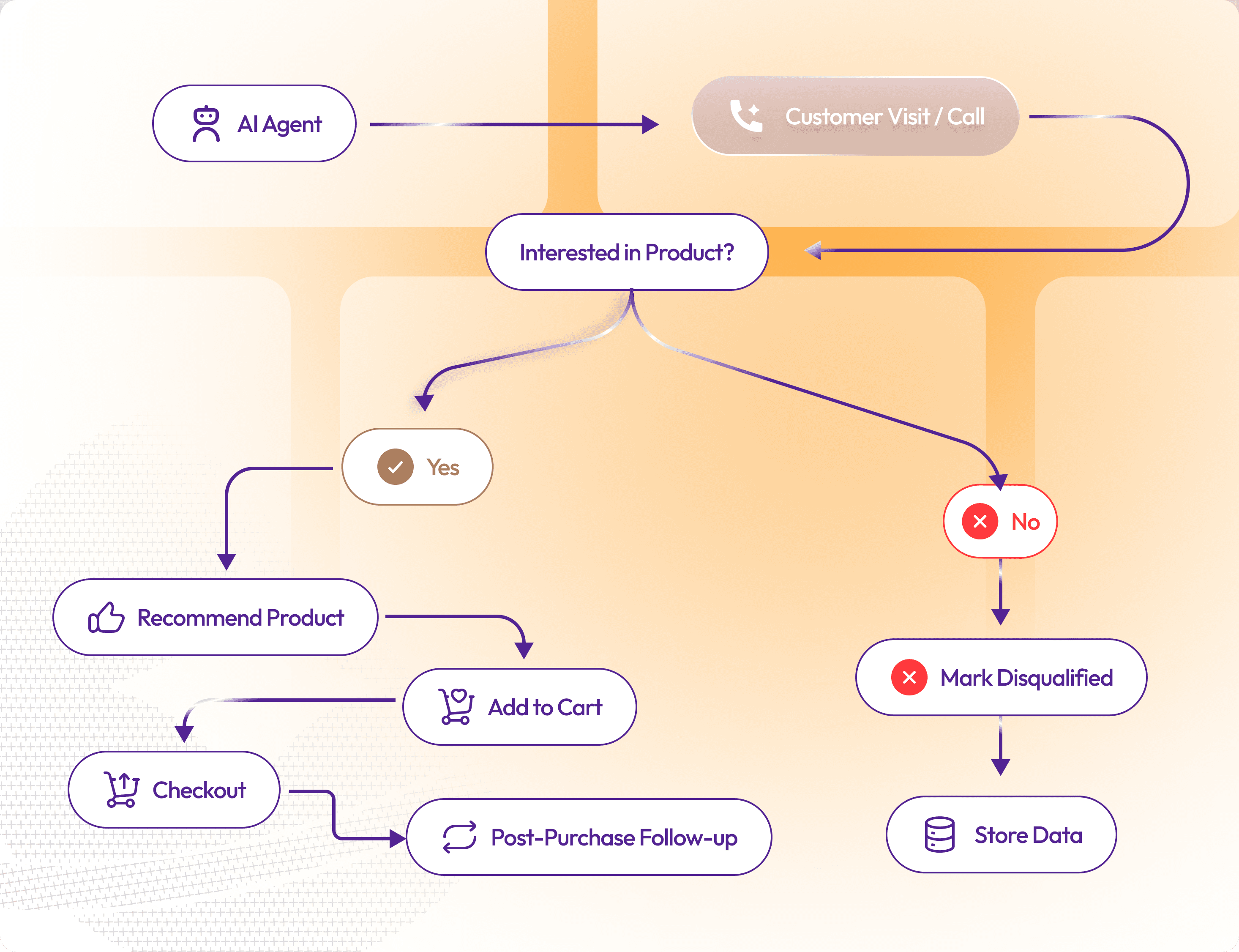 Retail & E-Commerce Workflow