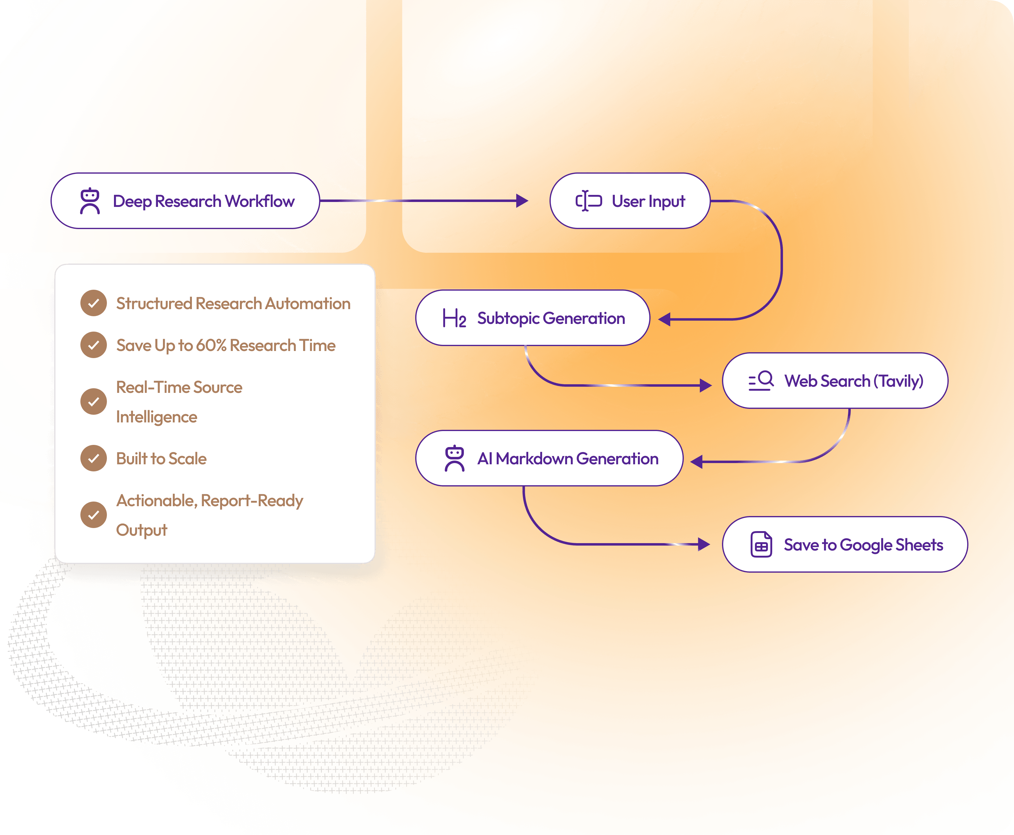 Workflow Automation Diagram